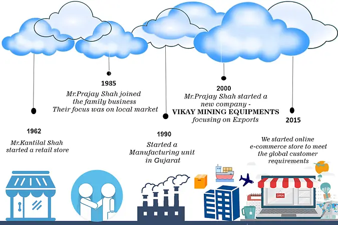 Our Journey Timeline